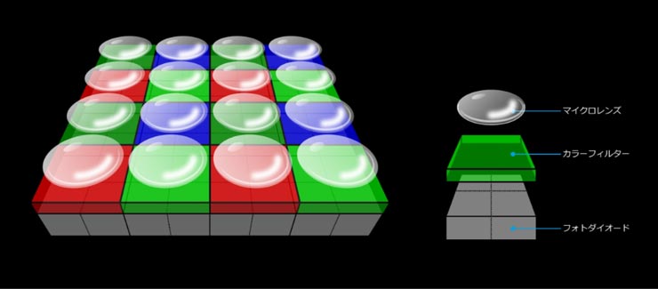 クアッドピクセル構造採用の新開発・裏面照射積層型Live MOSセンサーのイメージ