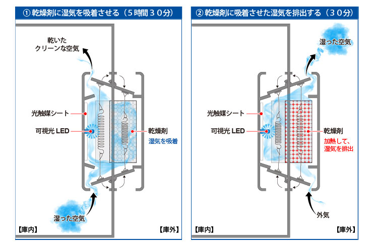 除湿の仕組みイメージ