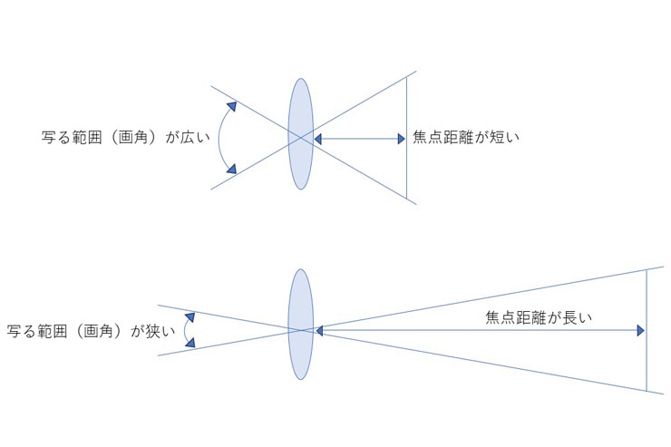焦点距離と画角の関係図