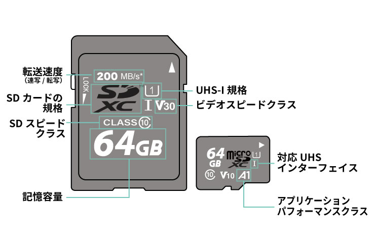 SDカードの規格概要のイメージ