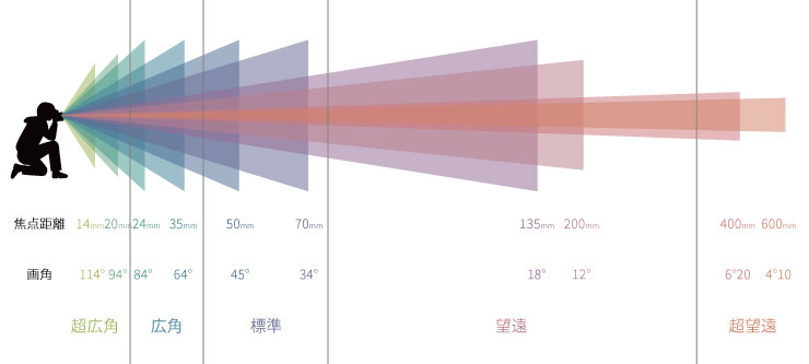 焦点距離と画角の範囲イメージ