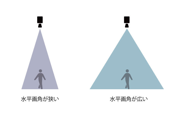 水平画角の映る範囲のイメージ