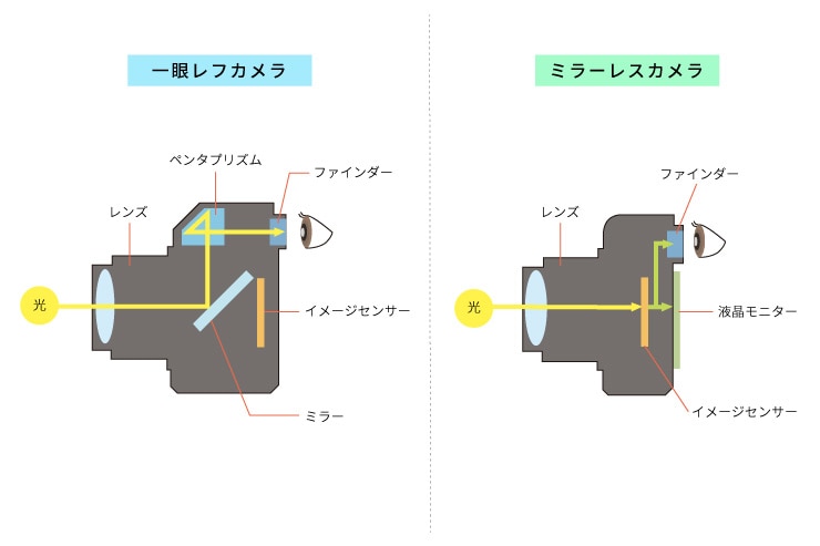 ミラーレス一眼カメラと一眼レフの構造