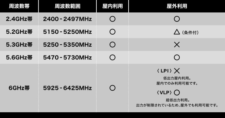 Wi-Fi 周波数帯の画像