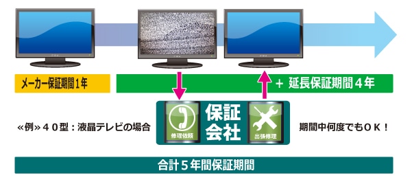 延長保証とは