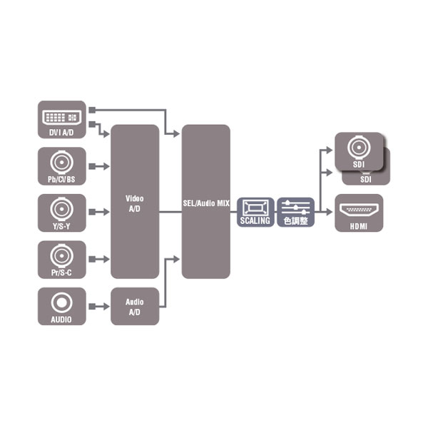 VPC-MX1 ANALOG to HDMI/SDIコンバーター