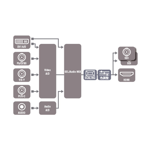 VPC-MX1 SDI/HDMI to ANALOG コンバーター　VIDEO