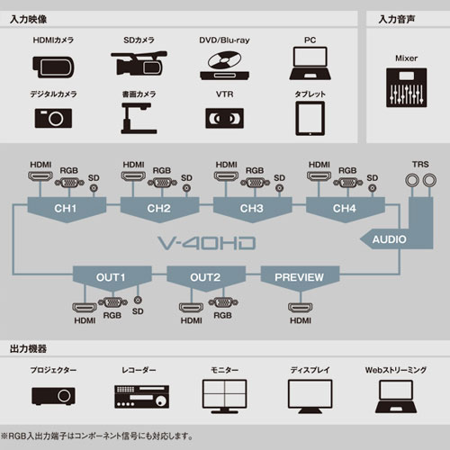 Roland V-40HD ローランド マルチフォーマット ビデオ Roland V-40HD ローランド マルチフォーマット ビデオ
