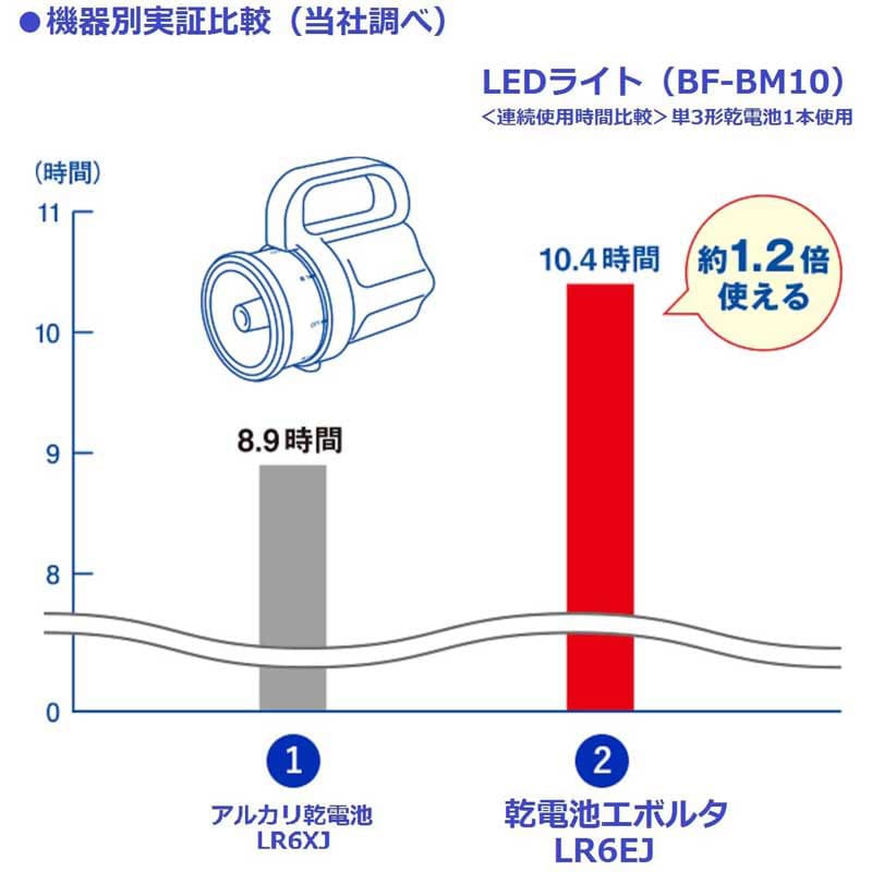 LR6EJ/4B エボルタ乾電池 単3形 4本パック