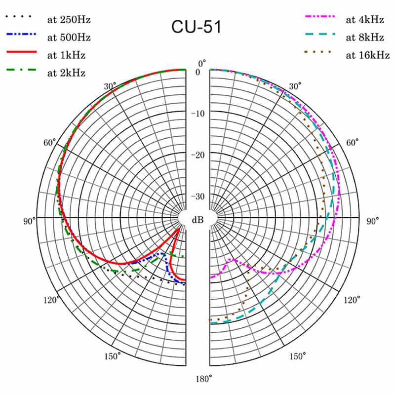 CU-51
