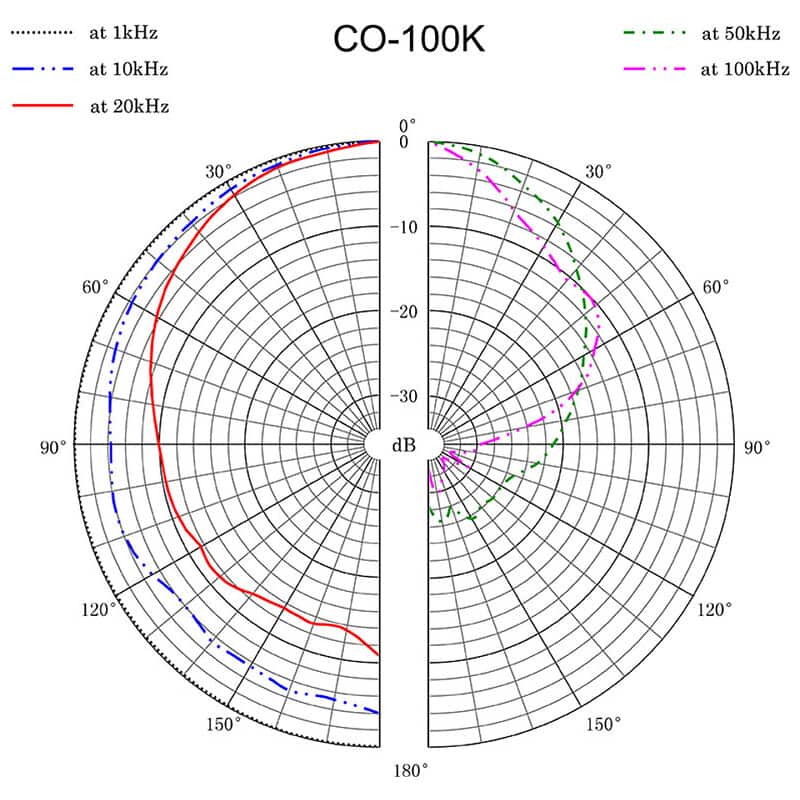 CO-100K