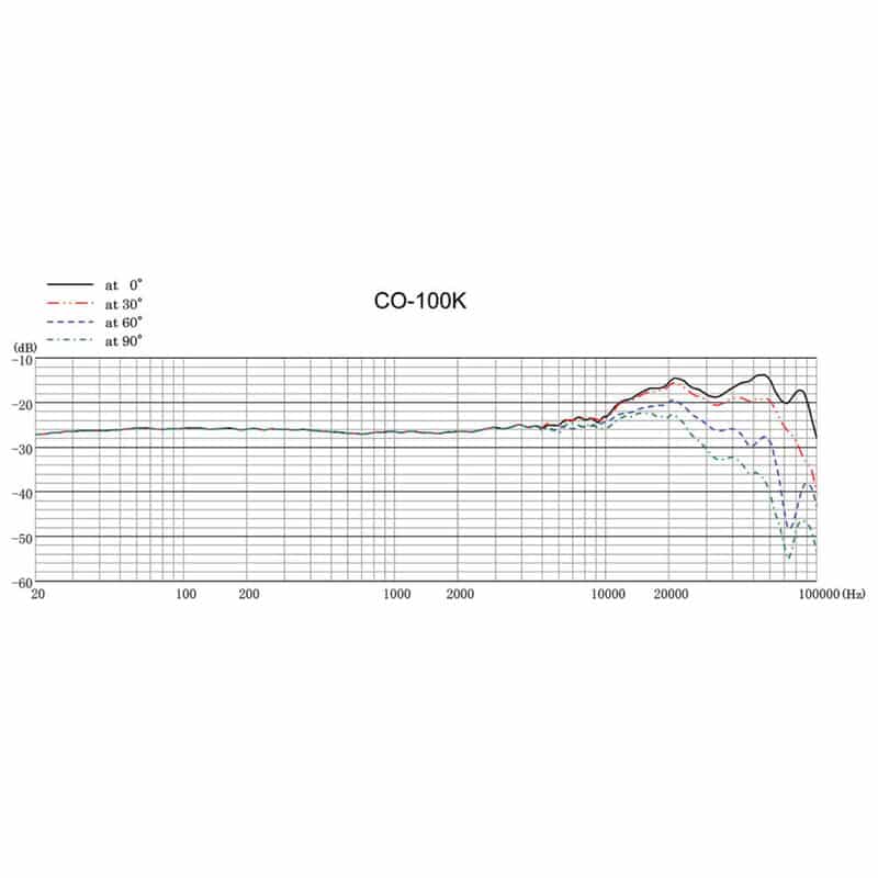 CO-100K