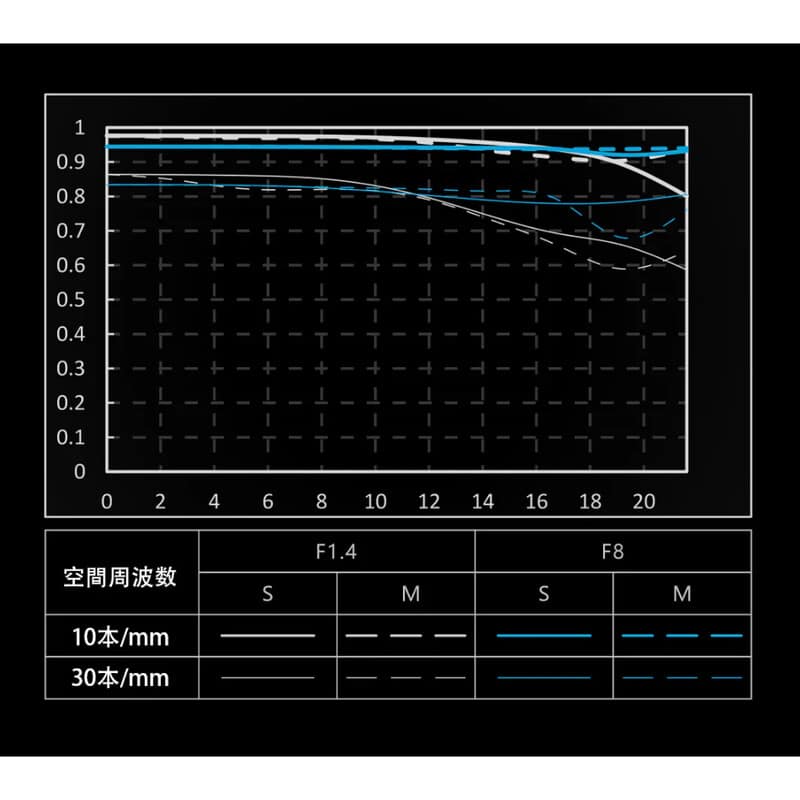 AF 50mm F1.4 Pro ソニーE AF 50/1.4 PRO E