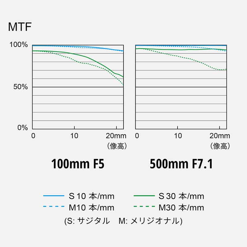 LUMIX S 100-500mm F5-7.1 O.I.S. S-R100500（2025年11月20日発売予定）