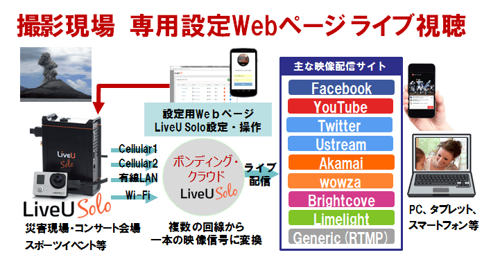LiveU-Soloによるライブ配信イメージ